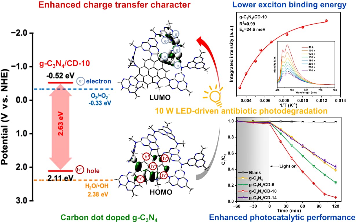 Manipulating Charge Dynamics in Carbon Nitride by Carbon Dot Doping for Efficient Photocatalysis